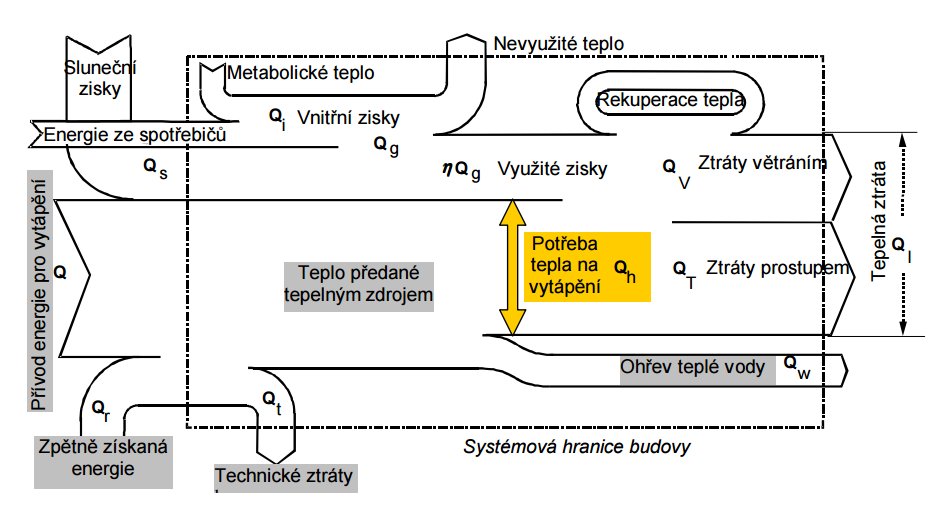 Bilanční schéma Základní energetické