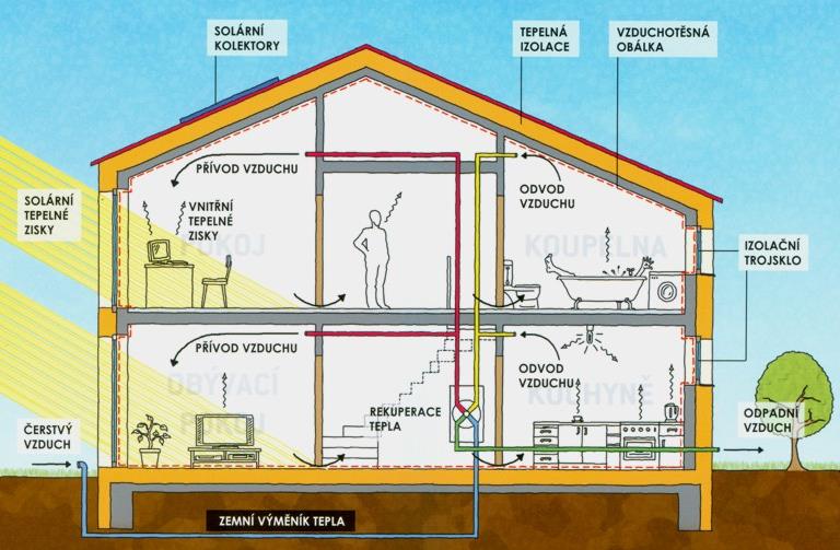 Pasivní domy Všechny prvky pasivního domu