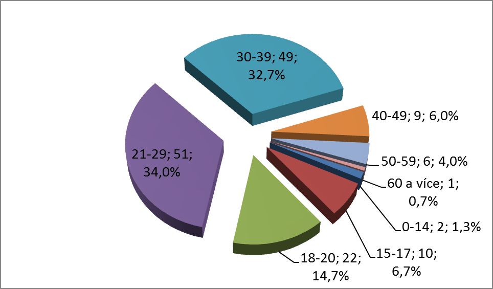 kvalifikace. Tato kategorie je zastoupena 43 osobami, tj. 28,7 % (v roce 2014 46 osob, 29,3 %). Pachatelů se středoškolským vzděláním je 24, tj. 16,0 % (v roce 2014 27 osob, 17,2 %) 14.