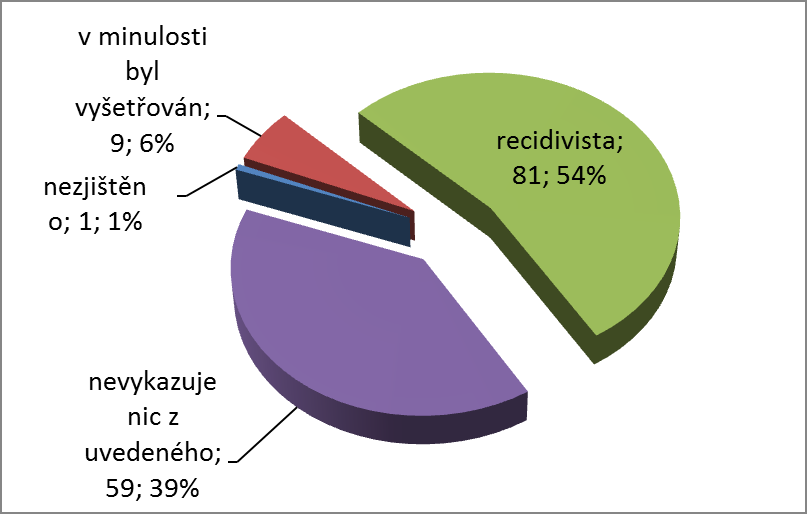 Mezi pachateli trestných činů majících extremistický podtext stejně jako v letech minulých převládají muži.