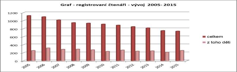 Registrovaní čtenáři - přehled 2005-2015 rok ústředí pobočky celkem % z obyv z toho děti Loučka N.Dvory Podhoří ústředí Loučka N.