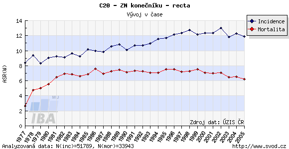 28 Vývoj incidence a mortality karcinomu tlustého střeva má v posledních letech stoupající tendenci.