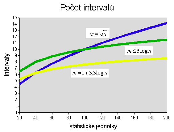 Základní pravidlo: Počet intervalů stupnice musí být menší než je počet statických jednotek souboru.
