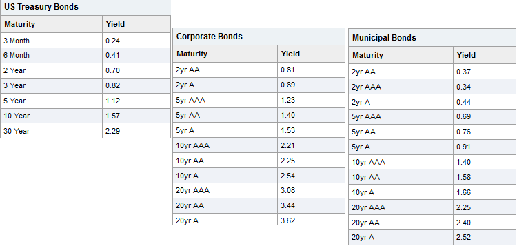 Výnos a rating dluhopisů dle emitenta