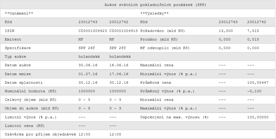 Aukce SPP