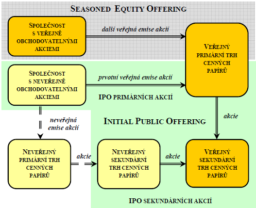 IPO vs.