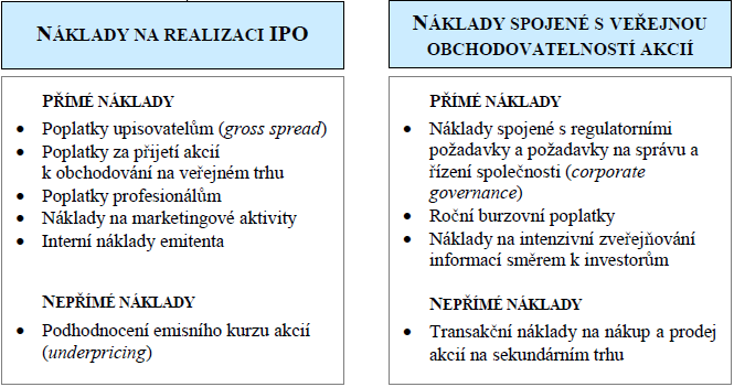 Náklady spojené s IPO