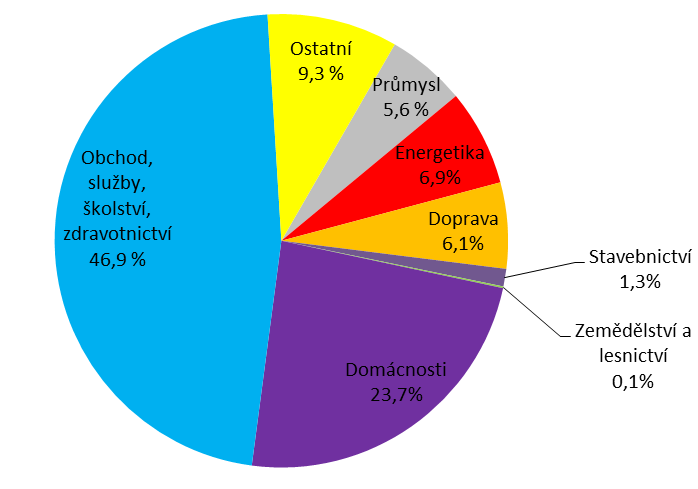 6.3 Spotřeba elektrické energie Spotřeba elektřiny v Hl. m. Praha postupně roste, v období 2001 2014 se zvýšila o 34,9 % a v roce 2014 dosáhla 5 719,5 GWh.