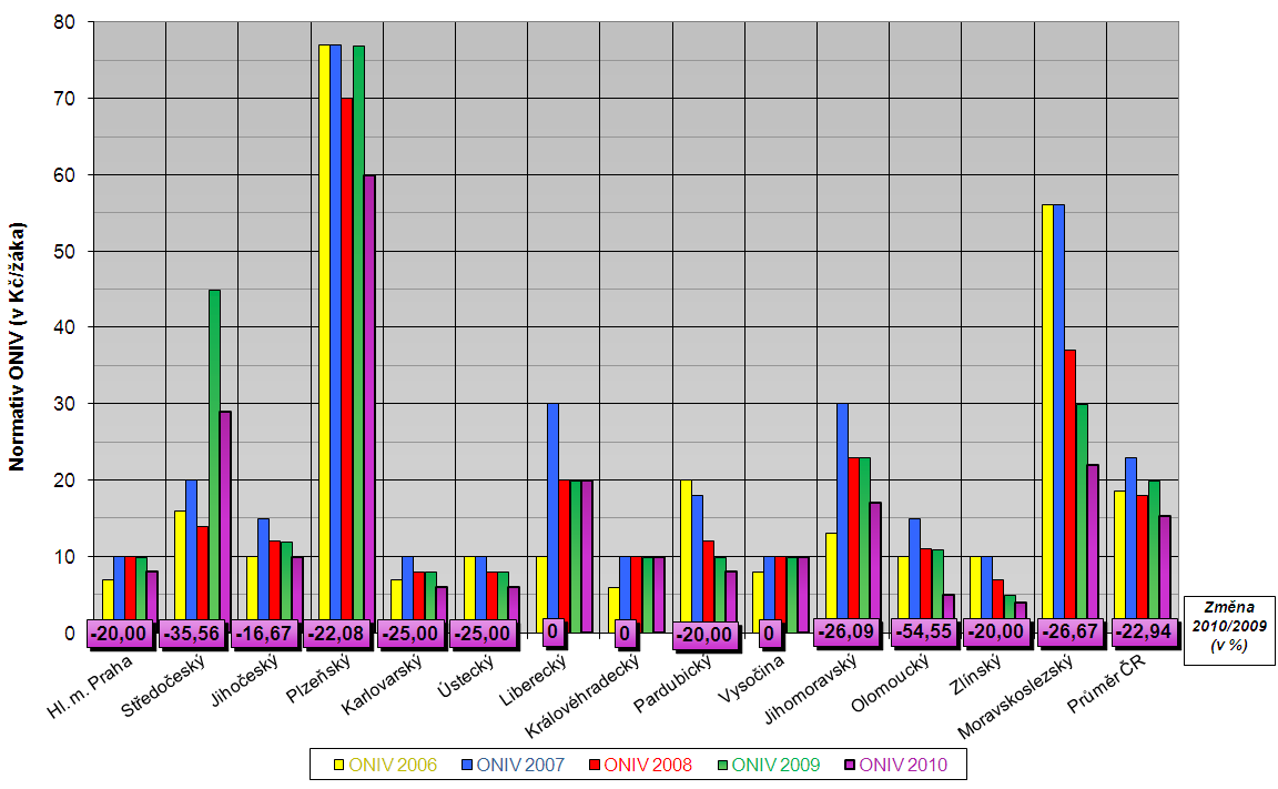 4. ŠKOLNÍ DRUŢINY (ŠD) normativu ONIV v r. 2010 (v Kč/žáka) 1. KÚ Plzeňského kraje 60,- 1. KÚ Olomouckého kraje - 54,55 2. KÚ Středočeského kraje 29,- 2. KÚ Středočeského kraje - 35,56 3.