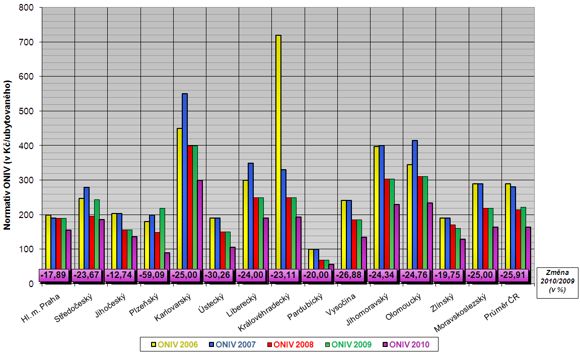 Normativ ONIV na 1 ubytovaného ze SŠ v domově mládeže v jednotlivých krajích v letech 2010 až 2006