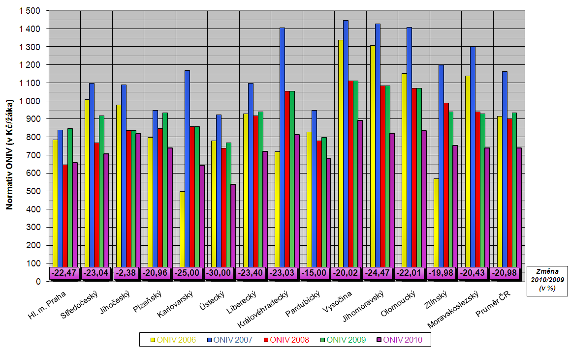 2. ZÁKLADNÍ ŠKOLY TVOŘENÉ POUZE ROČNÍKY PRVNÍHO STUPNĚ normativu ONIV v r. 2010 (v Kč/žáka) 1. KÚ kraje Vysočina 891,- 1. KÚ Ústeckého kraje - 30,00 2. KÚ Olomouckého kraje 836,- 2.