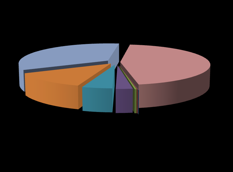 Přijaté transfery (dotace) účelové dotace Regionální rada 109 466 631 Kč 34% účelové dotace státní rozpočet 143 379 699 Kč 45% na výkon státní správy 39 855 700 Kč 13% účelové dotace kraj 14 923 047