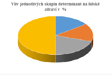 1 Úvod Pojem ZDRAVÍ byl Světovou zdravotnickou organizací (WHO) definován jako: Celkový stav tělesné, duševní a sociální pohody, a ne pouze nepřítomnost nemoci nebo slabosti". Zákon o zdraví lidu č.