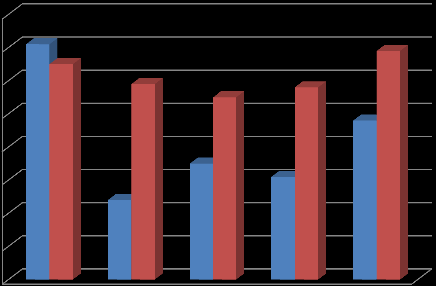 II. Proč lidé žádají o eutanazii? 80 71% 65% 69% 70 59% 55% 58% 60 48% 50 40 24% 35% 31% 30 20 Před přednáškou Po přednášce 10 0 Kvůli velkým bolestem. Kvůli pocitu osamocení, smutku.