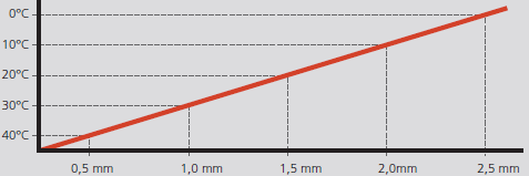 Celsia je nutné z důvodu roztažitelnosti materiálu pokládat prkna s mezerami 1,5 mm.. Roztažnost při různých teplotách materiálu naleznete v diagramu. POZOR, důležité!! Minimální spára na bm.