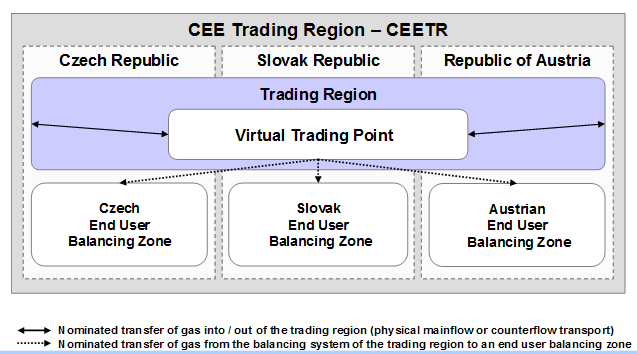 Model CEETR Mělo by jít o jeden obchodní region, zahrnující plynárenské systémy zúčastněných zemí Měl