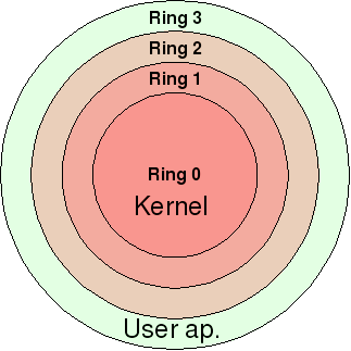 ring 0 má nejvyšší oprávnění. Úroveň oprávnění určuje jaké zdroje (pamět, disky a jiný hardware) a do jaké úrovně bude moci proces přistupovat.