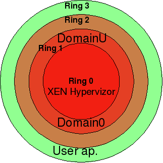 Obrázek 3.4: Zařazení virtualizačního nástroje Xen do systému V paravirtualizačním režimu se hypervizor zavede do tvz. ringu 0, kde by měl být normálně zaveden kernel.