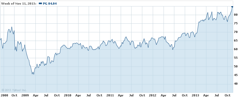 Světové společnosti Vývoj akcií společnosti Procter & Gamble od 2. 6.