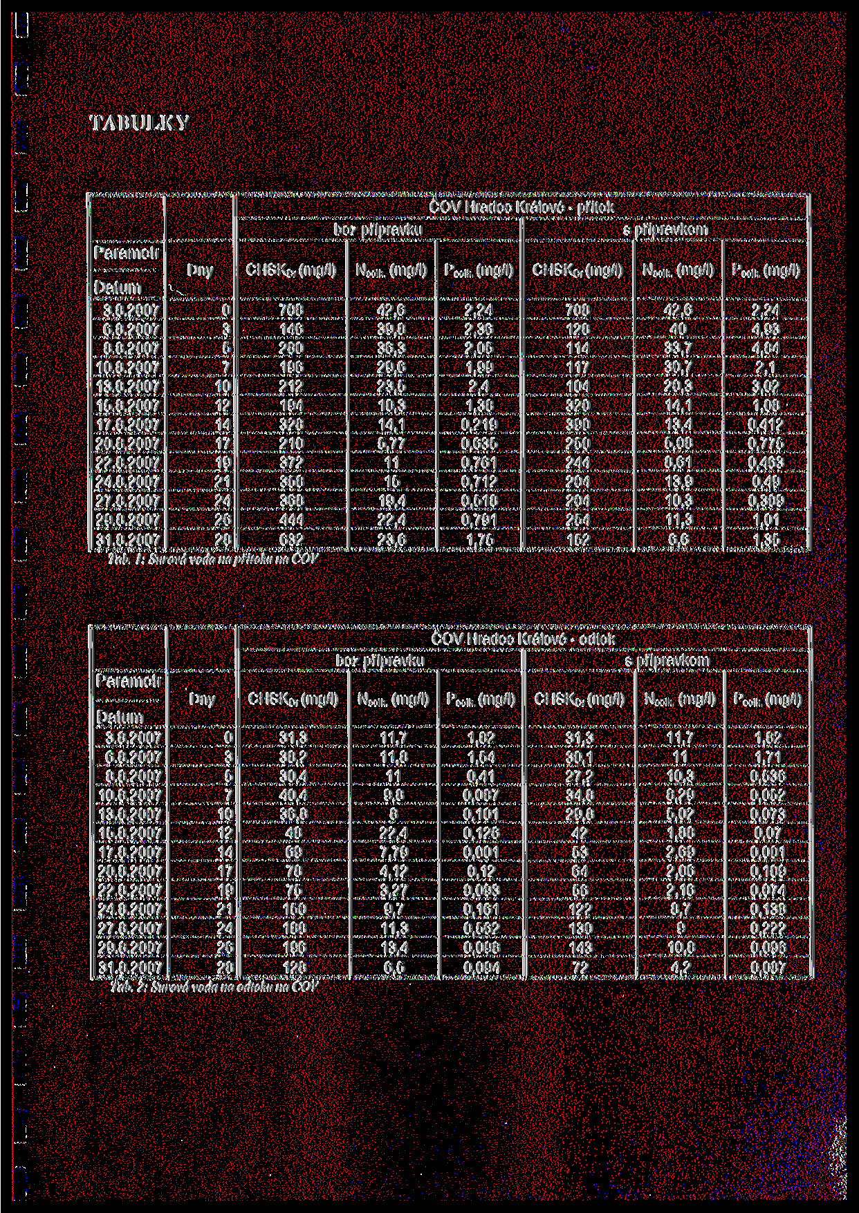 TABULKY COV Hradec Kralove - pfitok s pfipravkem bez pfipravku Parametr Dny CHSKcr(mg/l) Pceik.