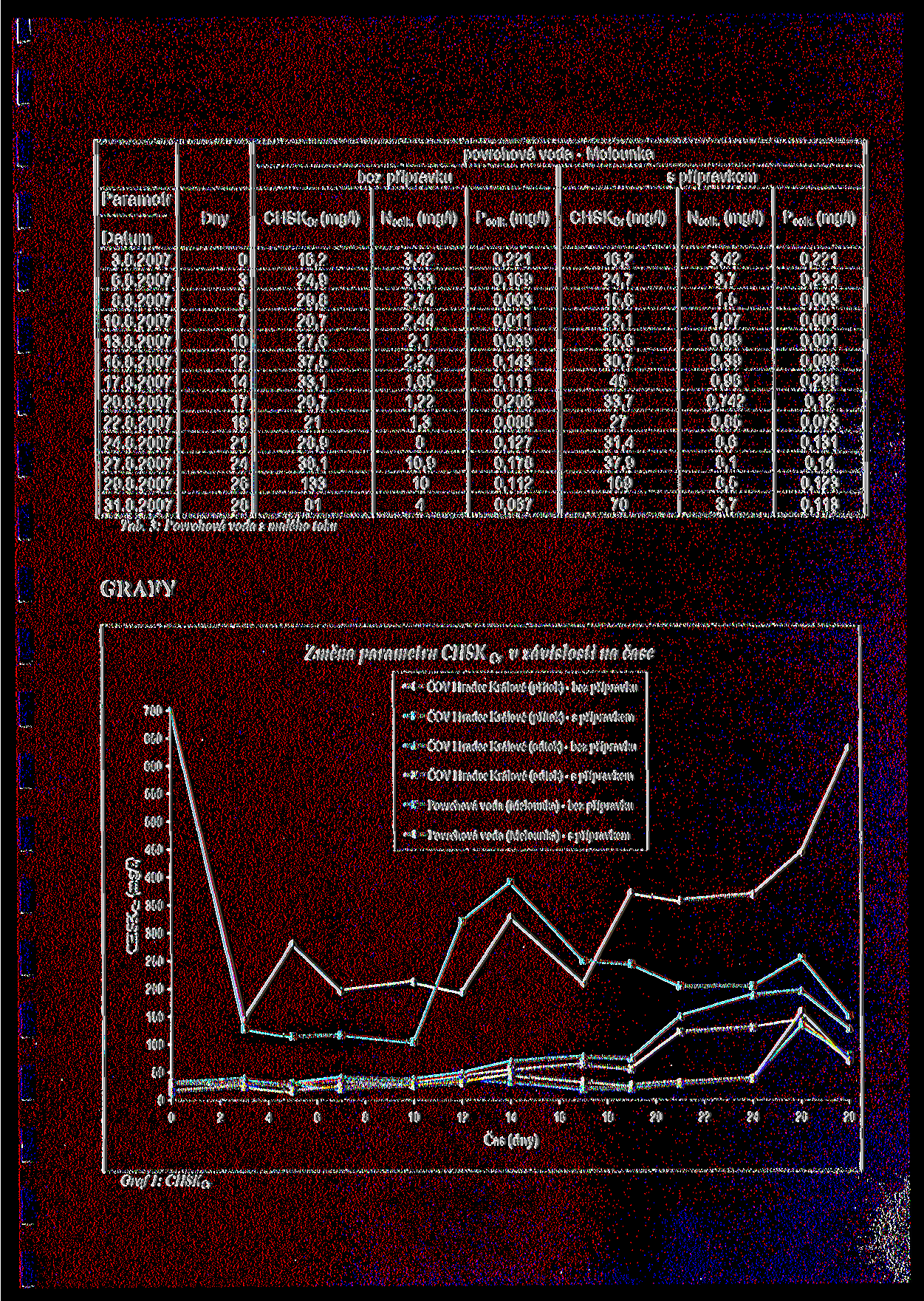 povrchova voda - Melounka s pfipravkem bez pffpravku Parametr CHSKcr (mg/l) Dny Datum 3.8.27 16,2 6.8.27 24,9 3 8.8.27 29,8 7 1.8.27 2,7 13.8.27 1 27,6 1.8.27 12 37, 17.8.27 14 33,1 2,7 2.8.27 17 22.