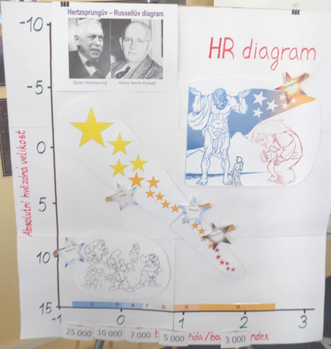 Obr. 1- Jednotlivé oblasti HR diagramu (vlevo nahoře obři, vpravo nahoře bílí trpaslíci, ve spodní části je rozdělena na dvě části hlavní posloupnost) Tyto oblasti (z obr.