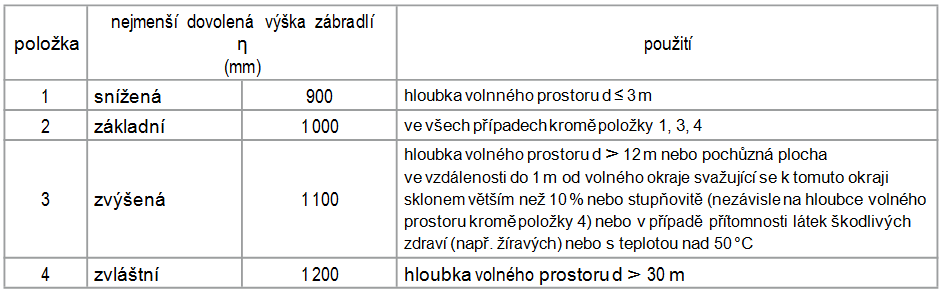 absence zábradlí na volném okraji pochůzné plochy vedle prostoru hlubšího než 500mm a širšího než 150mm svislé a šikmé (do 45 od svislice) mezery mezi prvky výplně zábradlí širší než