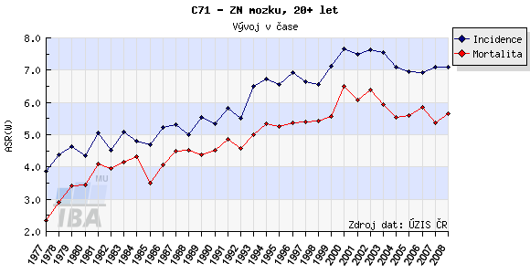 Obrázek 1: Incidence a mortalita primárních mozkových nádorů u dospělých v ČR [2]