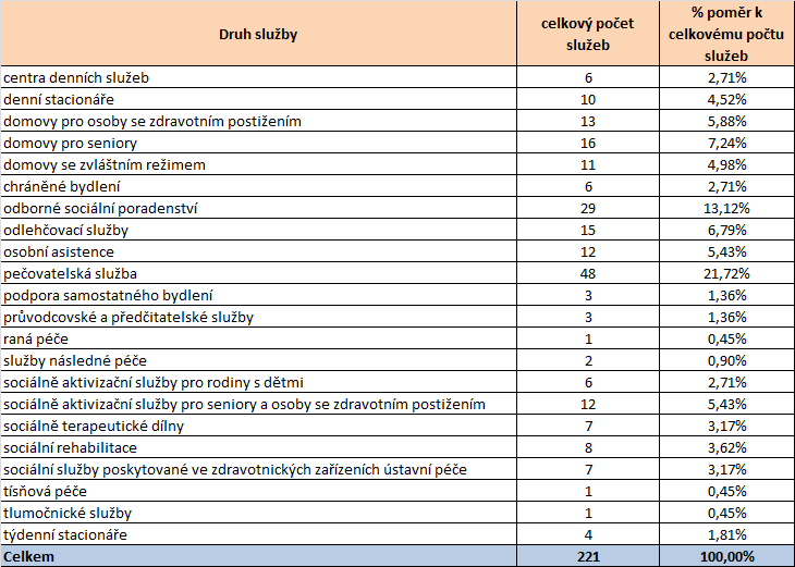 3 Základní údaje o Libereckém kraji V této části analýzy shrneme základní statistické údaje o kraji z pohledu počtu osob se zdravotním postižením a počtu poskytovaných sociálních služeb obecně.