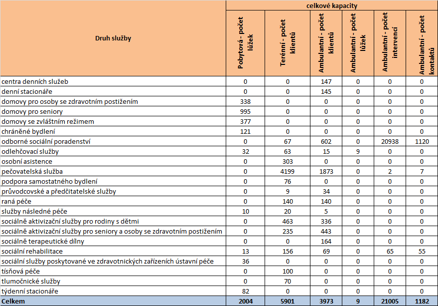 Celková kapacita služeb domovy pro osoby se zdravotním postižením v kraji je 338 lůžek (tj.