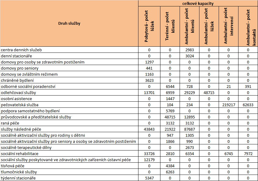 Tabulka 3 Počet obyvatel kraje na jedno lůžko u jednotlivých druhů služeb Zdroj: Registr poskytovatelů sociálních služeb (export 21. 2. 2012), stav k 1. 3. 2012 V následující tabulce je možné sledovat rozložení právních forem poskytovatele podle jednotlivých druhů sociálních služeb.