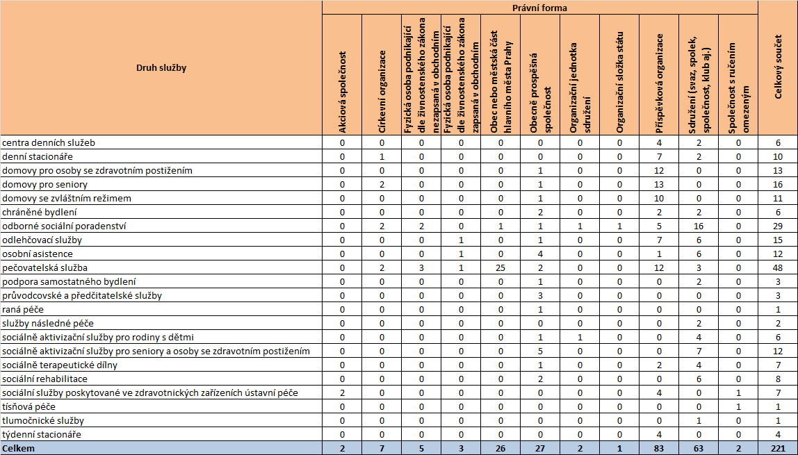 Tabulka 4 Jednotlivé druhy služeb podle právní formy poskytovatele Zdroj: Registr poskytovatelů sociálních služeb (export 21. 2. 2012), stav k 1. 3. 2012 3.