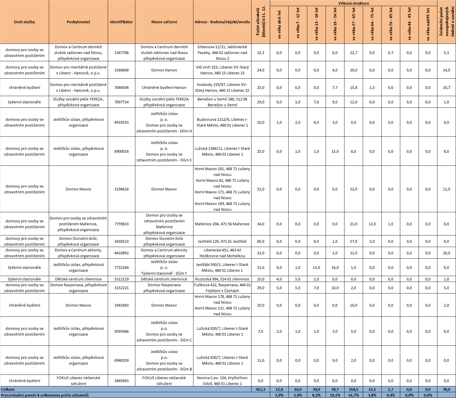 Tabulka 9 Souhrn počtu uživatelů k 31. 12.