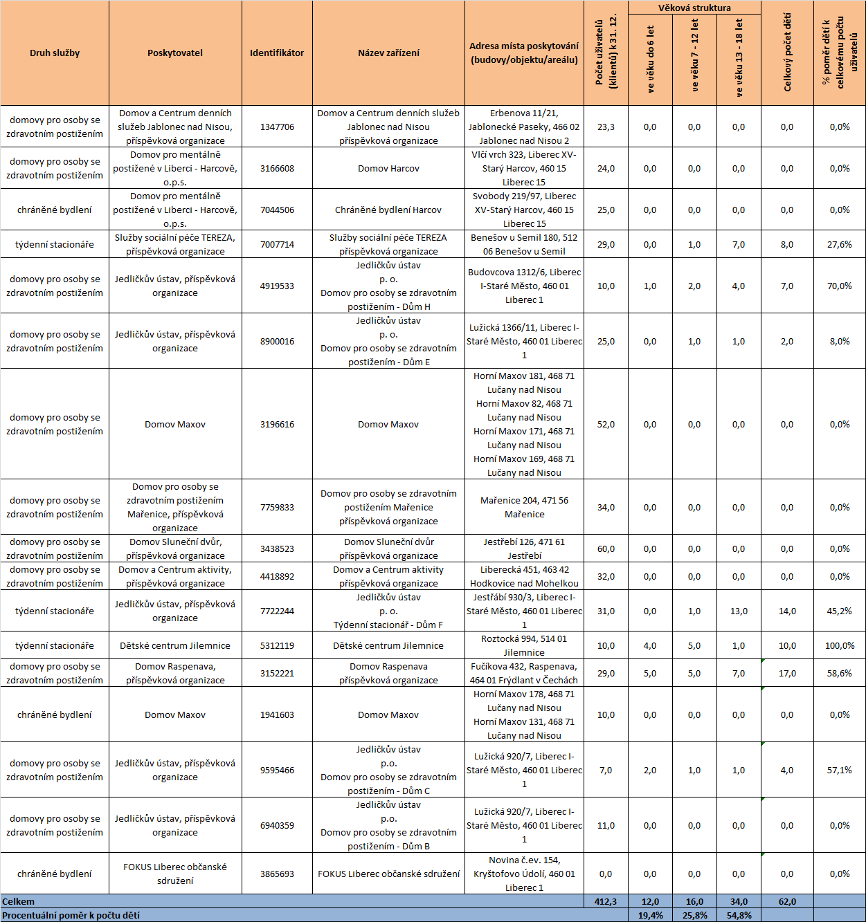 Z 62 dětských uživatelů služeb je jich nejvíce ve věkové struktuře 13-18 let (celkem 34). Ve službách je také 12 dětí do 6 let.