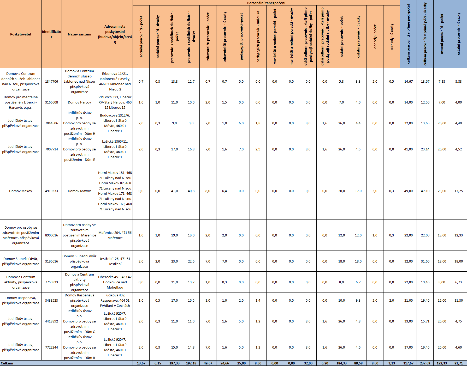 5.1.2.3 Pracovníci služeb V následujícím přehledu je možné sledovat personální zabezpečení jednotlivých služeb.