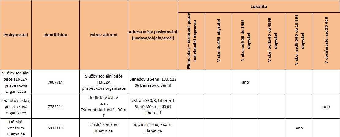 5.4.2 Informace o ústavních službách a místech poskytování 5.4.2.1 Lokalita poskytování sociální služby Služby týdenní stacionáře v Libereckém kraji se nacházejí ve větších obcích a jednom městě nad 20 000 obyvatel.