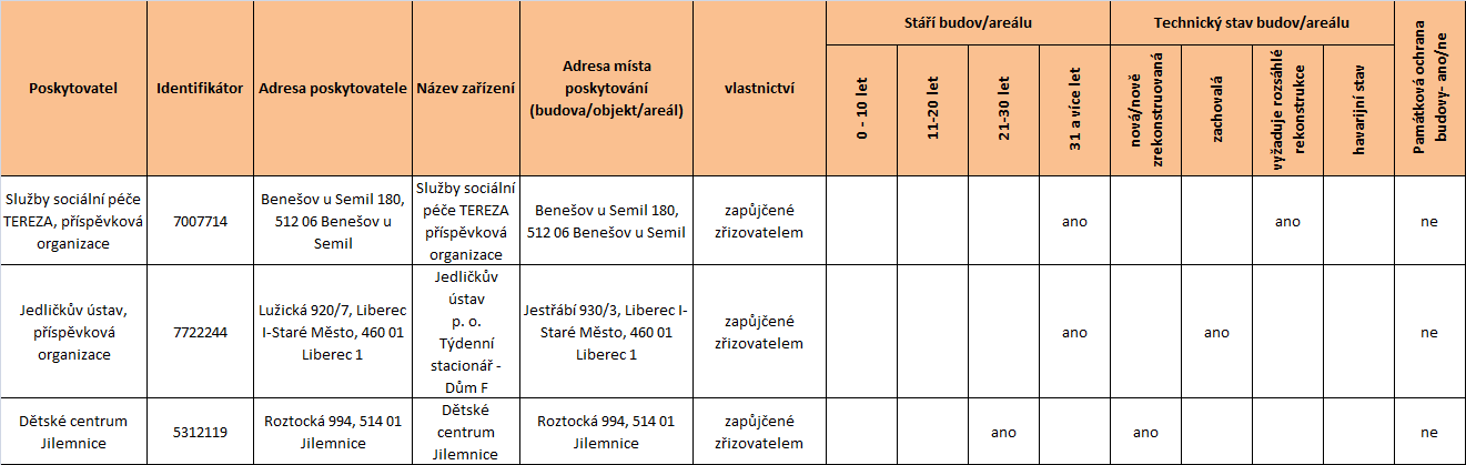 Graf 38 Rozložení celkové kapacity v rámci jednotlivých pokojů týdenní stacionáře Zdroj: Soc (MPSV) V 1-01 Roční výkaz o sociálních službách poskytovaných v zařízeních sociálních služeb a to za rok