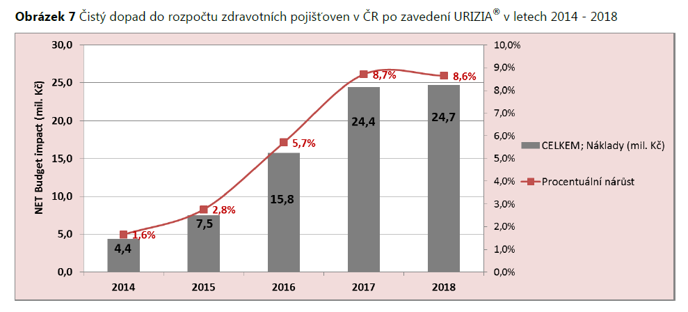 látka tak tvoří základ v terapii BPH. Dle expertního panelu bylo dále zjištěno, že celkem 32% pacientů je ve stádiu středně těžkého až těžkého LUTS/ BPH.