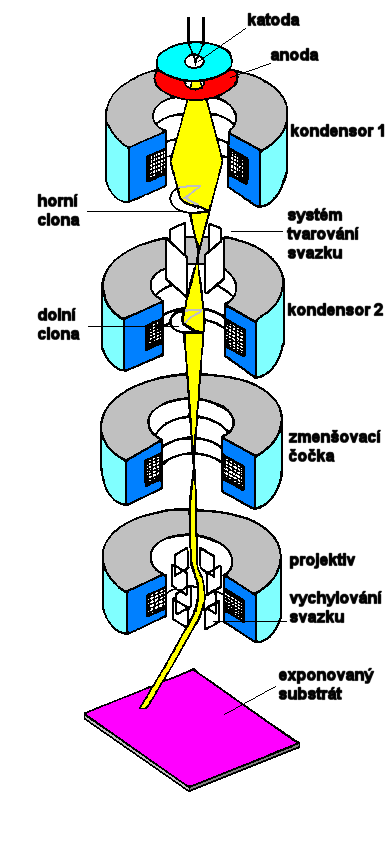 4 Elektronový litograf Je zapisovací zařízení, které se používá pro vytvoření latentního obrazu v elektronovém rezistu za pomocí elektronového svazku. Obr. 4.