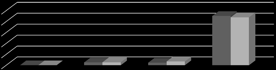 Obrázek 8: Nákupy zboží/služeb ze zahraničí 100,00% 80,00% 60,00% 40,00% 20,00% 0,00% Pravidelně Alespoň 1x ročně Pouze ze zemí EU Nikdy Zboží 0,00% 5,10% 4,70% 90,20% Služby 0,00% 5,40% 6,90% 87,70%