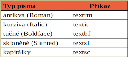 Základní druhy písma Příkazy se
