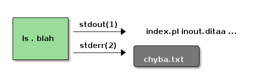 Nyní výstup přesměrujeme do souboru obsah.txt. Chybové hlášení je stále vidět na terminálu (obrazovce), ale výpis adresáře se provedl do souboru: $ ls. blah >obsah.