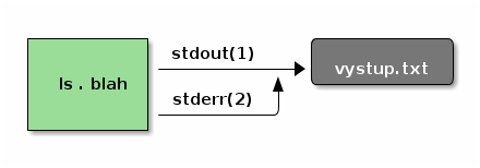 deskriptor význam 0 standardní vstup 1 standardní výstup 2 standardní chybový výstup Příkaz: $ ls. blah >>vystup.