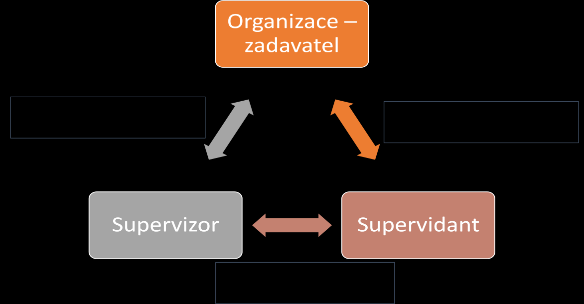 Zdroj: Kateřina Zaplatilová Znaky dobré supervize Stanovení dobrého kontraktu Vytvoření dobrého vztahu mezi supervizorem a supervidovaným Vytvoření bezpečného místa