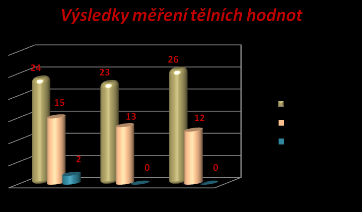 Střední škola zdravotnická a sociální Chrudim prováděla na Pochodu generací na rozhledně Bára měření hladiny cholesterolu a glykémie v krvi, měření krevního tlaku a pulzu.