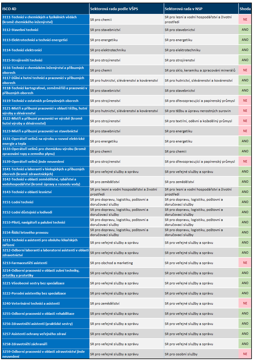 Techničtí a odborní pracovníci (ISCO 3) v této