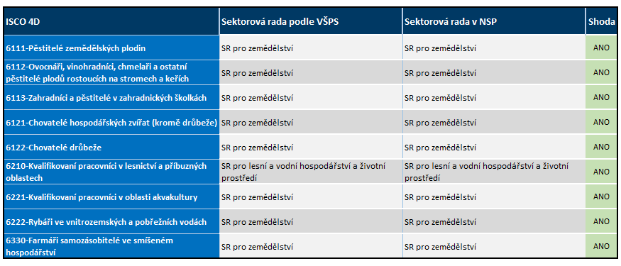 Kvalifikovaní pracovníci v zemědělství, lesnictví a rybářství