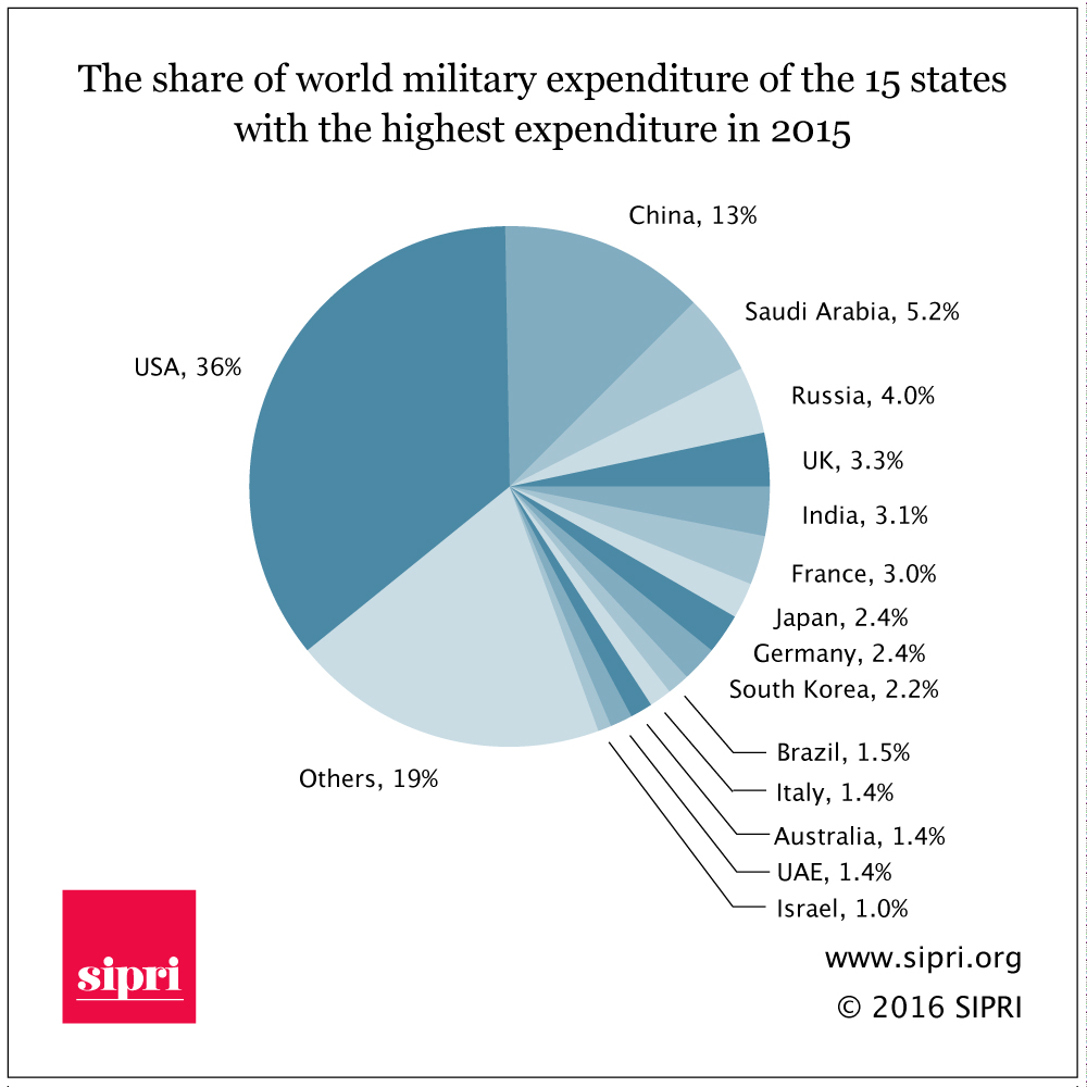 Podíl 15 států s nejvyššími světovými výdaji na zbrojení za rok