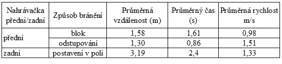 Tabulka 7 Iveta Halbichová - Pohyb nahrávačky při vykrývaní Poslední tabulka 8 se týká pohybu nahrávačky do obraného postavení.