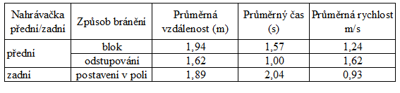 Tabulka 11 Veronika Tinklová - Pohyb nahrávačky při vykrývaní Při obraně se nahrávačka po vykrytí vlastní smečařky přemístí k síti na případný blok nebo odstoupení.